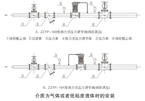 自力式壓力調(diào)節(jié)閥的標(biāo)準(zhǔn)安裝方式